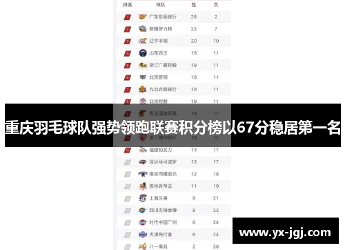 重庆羽毛球队强势领跑联赛积分榜以67分稳居第一名